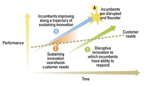《创新者的窘境》启示录 如何运用经典理论，指导企业应对AI颠覆浪潮